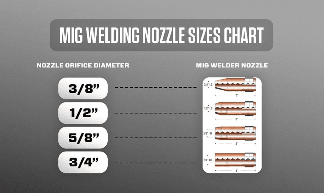 Understanding MIG Welding Nozzle Sizes & Types | UTI